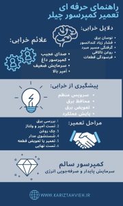اینفوگرافی تعمیر کمپرسور چیلر